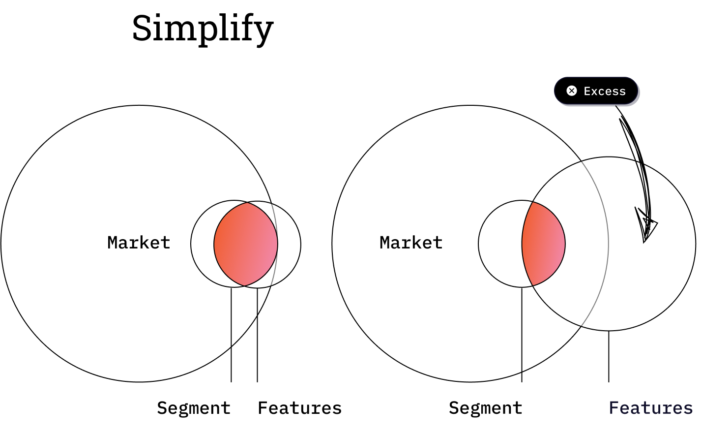 Diagram illustrating excess design complexity